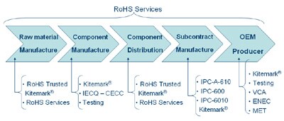 RoHS-Prozes