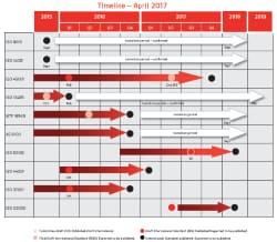 /LocalFiles/en-AE/Chris/ISO%20Revisions%20Timeline%20Apr%2017.PNG