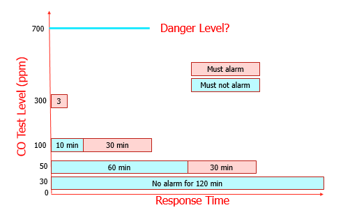 Carbon Monoxide Test Levels