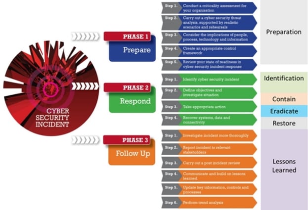 Incident response graphic