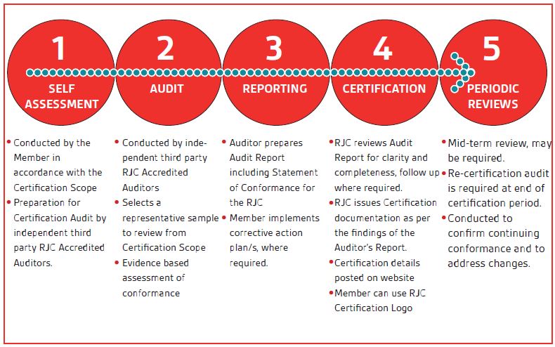 RJC Processes