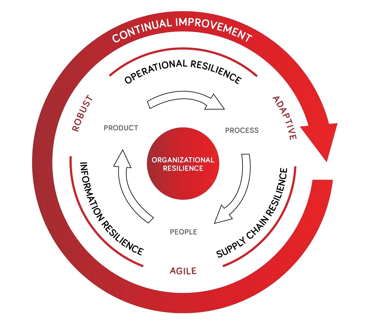 Three essential elements of Organizational Resilience