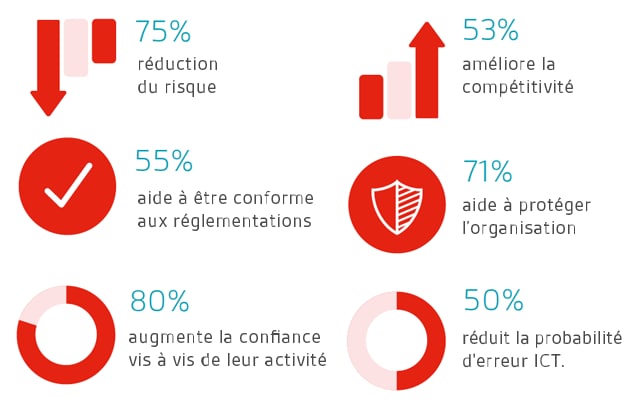 l'améloration de la performance et la réduction du risque ISO27001