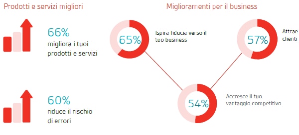 BSI | Benefici ISO 9001