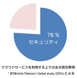 クラウドに関する懸念（by BT）