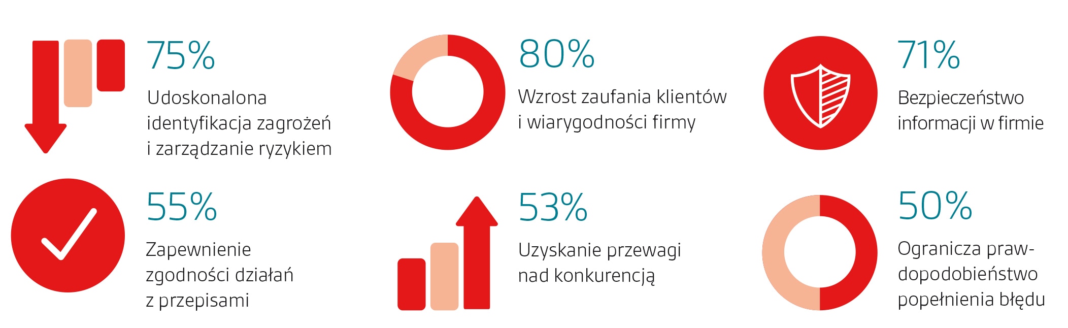 ISO/IEC 27001 Korzyści