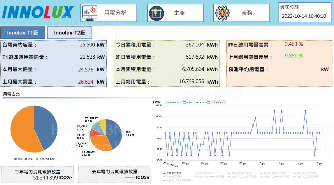 竹南廠區先導廠能源智能監控平台