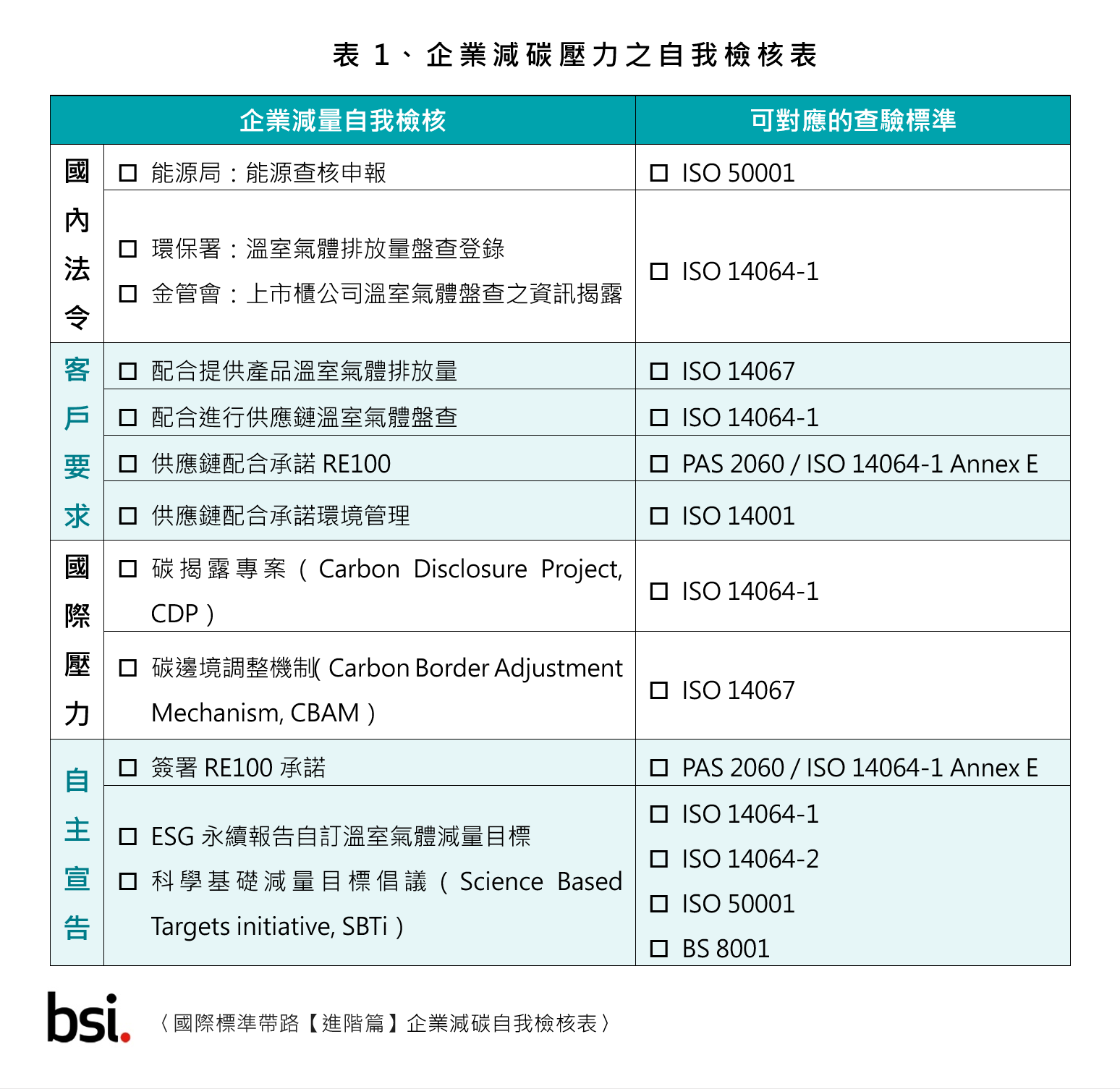 企業減碳壓力之自我檢核