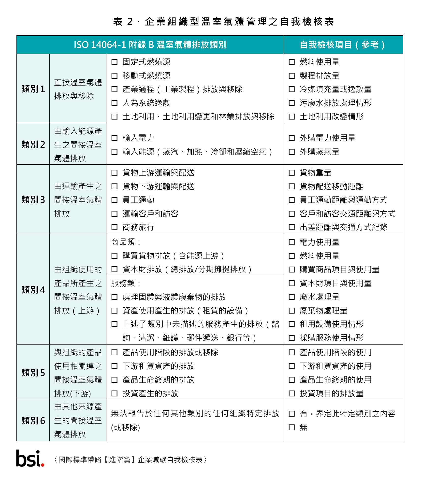 【表二】組織層級溫室氣體排放自我檢核