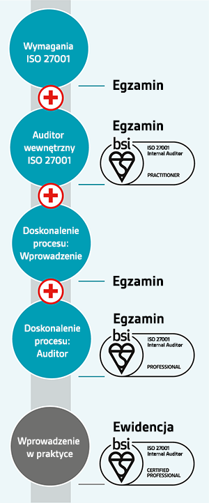 ISO/IEC 27001 Internal Auditor pathway