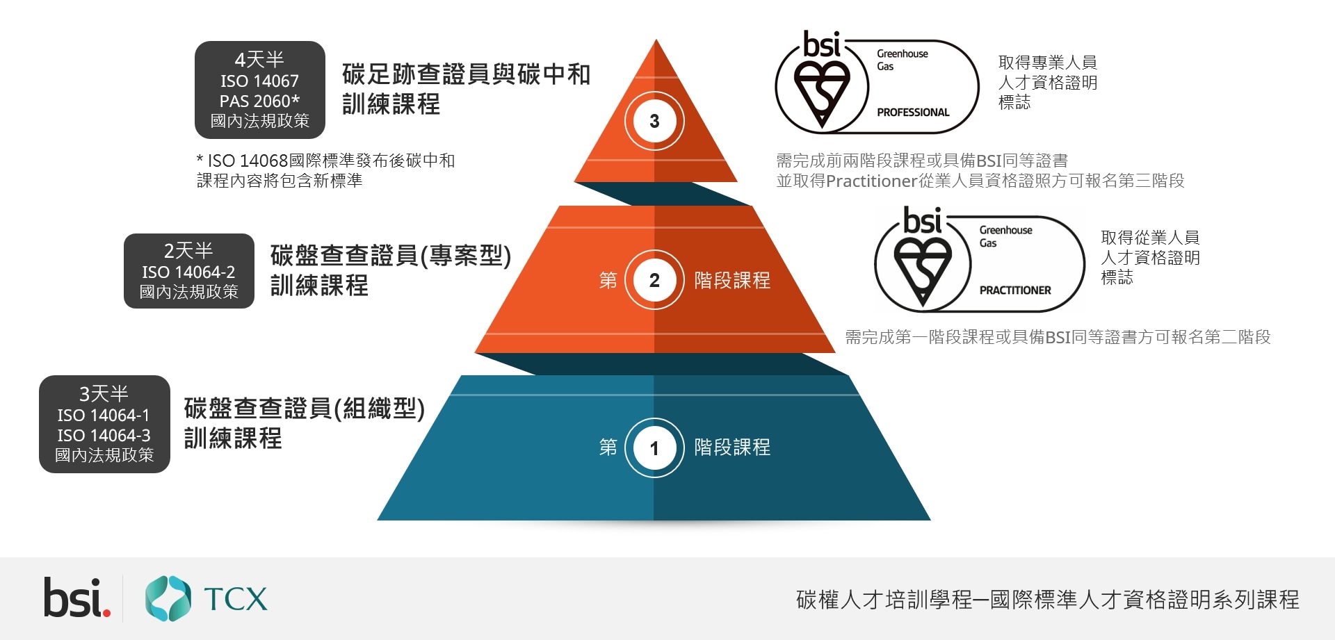 碳交所X BSI合作課程架構