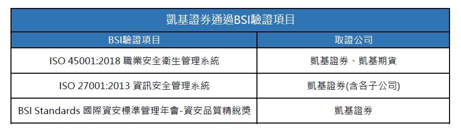 凱基證券通過BSI驗證項目