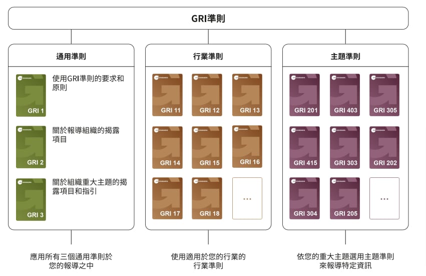 GRI準則2021架構圖