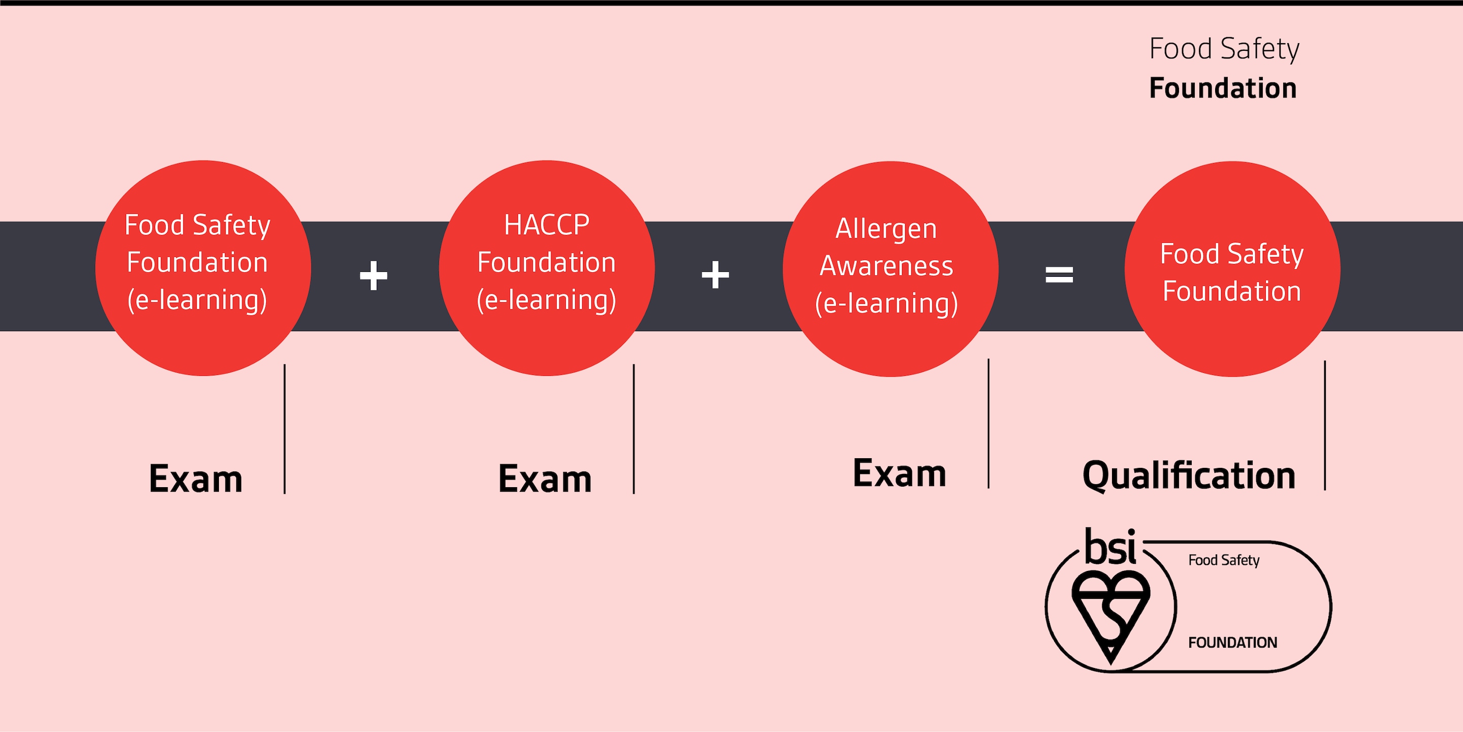 pathway for food safety foundation qualification