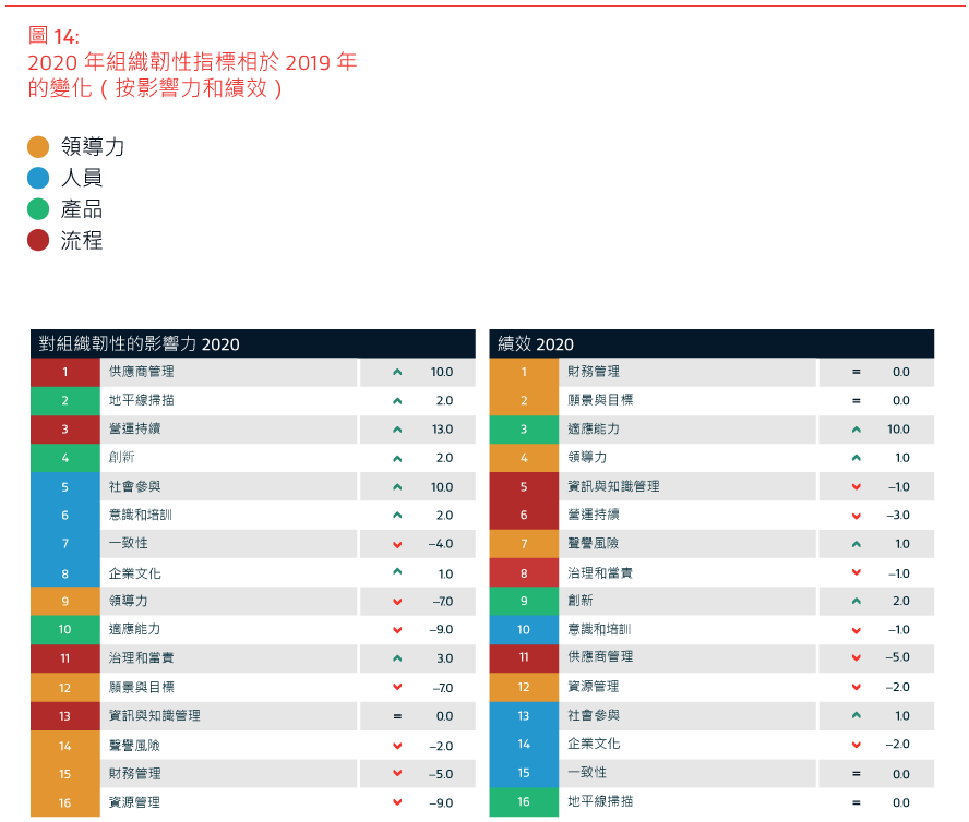 2020 組織韌性各項指標的影響與績效排名異動