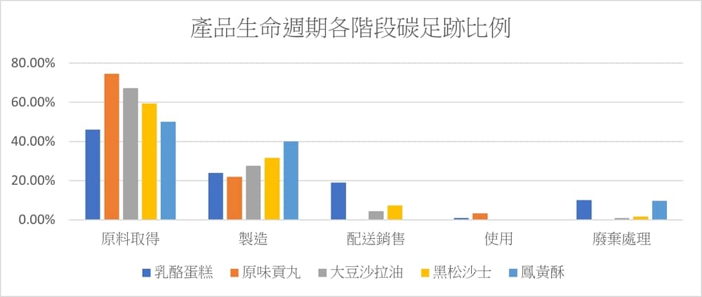 不同產品生命週期各階段碳足跡比例