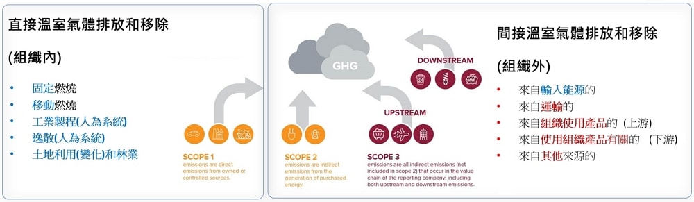 組織型溫室氣體管理評估