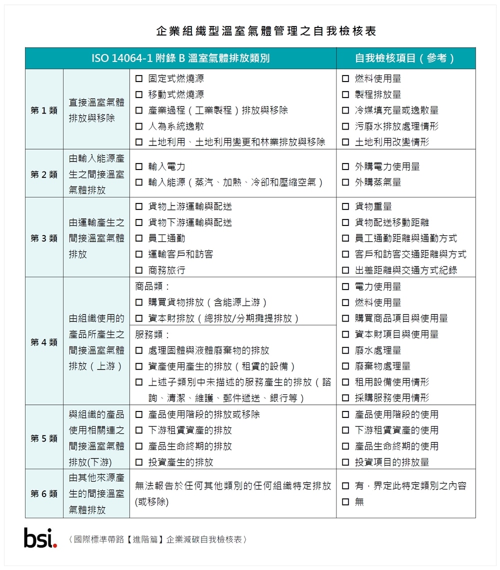 企業組織型溫室氣體管理之自我檢核表