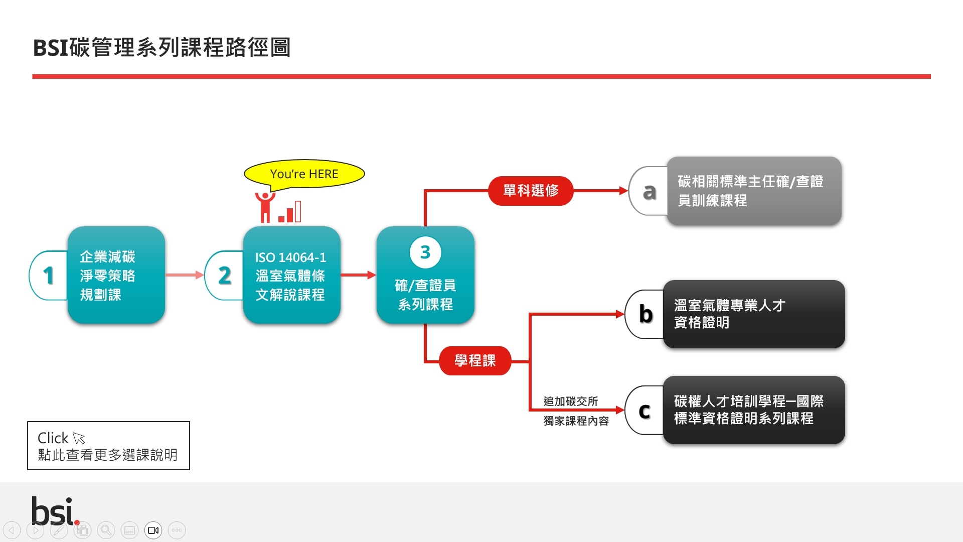 BSI碳管理系列課程路徑圖-ISO 14064-1條文OD