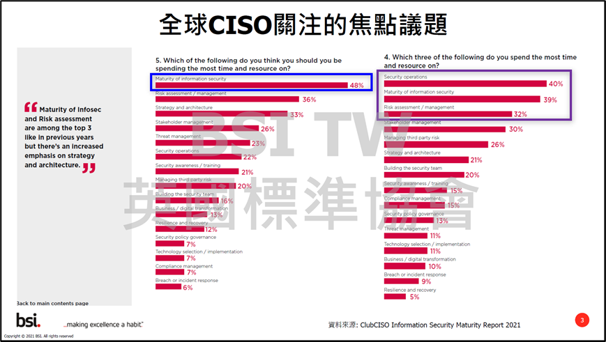 資安成熟度是全球 CISO 關注的焦點議題