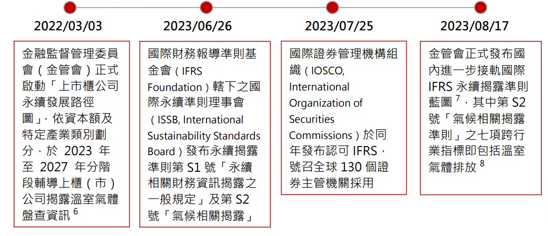  國際及國內溫室氣體揭露相關規範發布進程