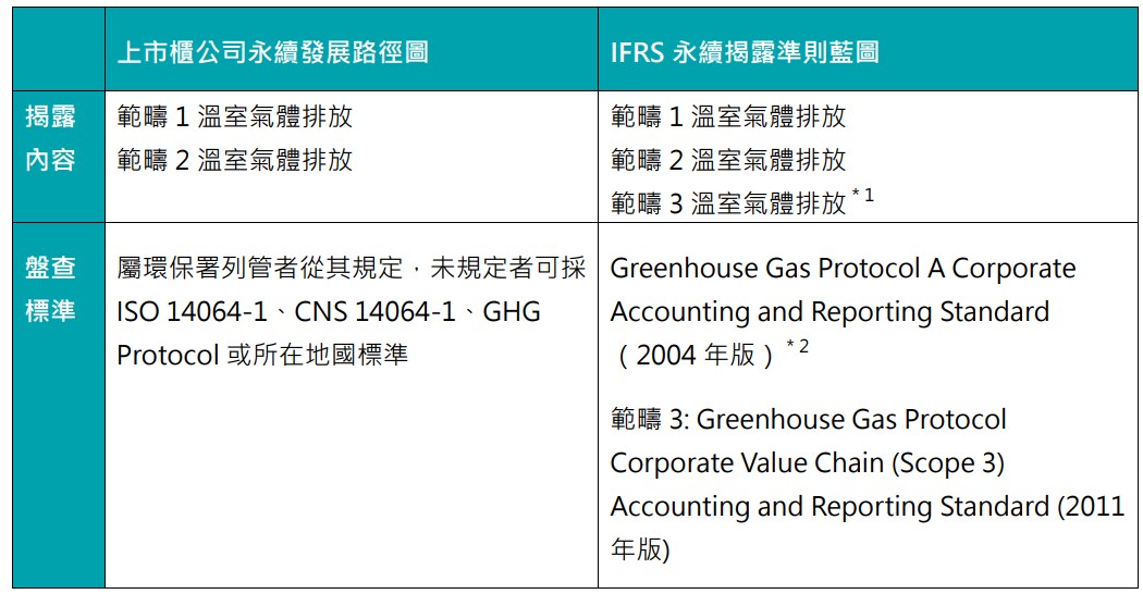 <表二>國內上市櫃公司之溫室氣體揭露要求