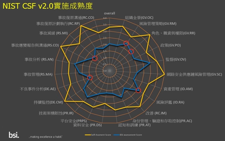 NIST CSF 實施成熟度雷達示意圖