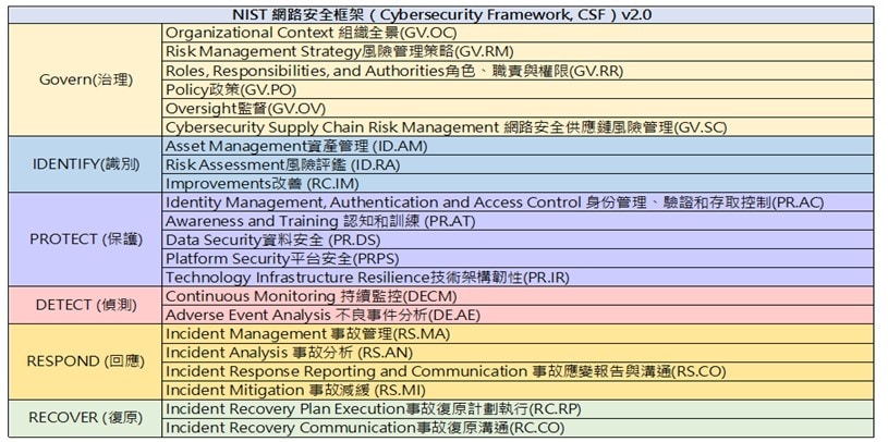 NIST CSF功能與類別