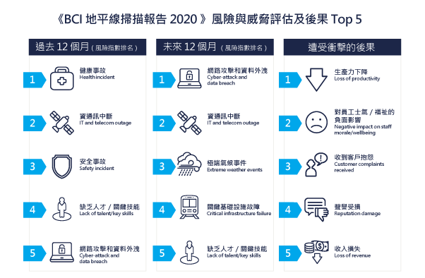 《BCI 地平線掃描報告 2020 》風險與威脅評估及後果 Top 5