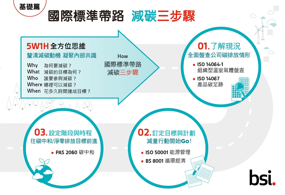 國際標準帶路 減碳三步驟