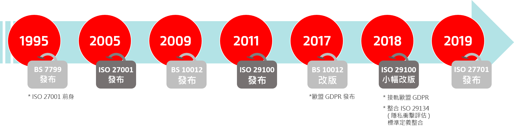 ISMS 與 PIMS 國際標準與時俱進的發展歷程