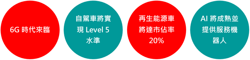 2030 年的科技與永續將有 4 大進展