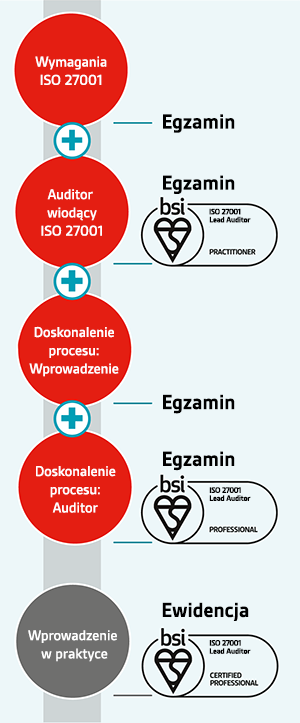 ISO/IEC 27001 Lead Auditor pathway