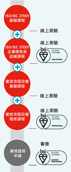 ISO/IEC 27001 主導稽核員人才資格訓練路徑