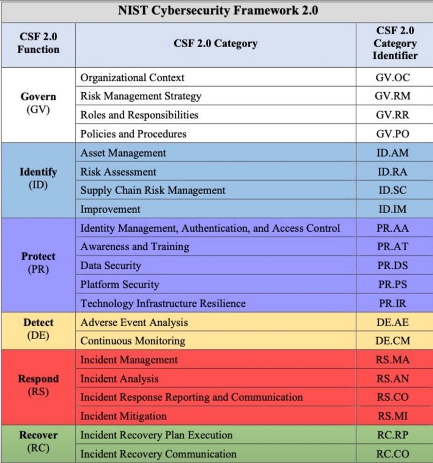 NIST