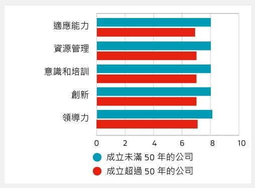 成立不到 50 年和超過 50 年的公司之間的 5 大差異