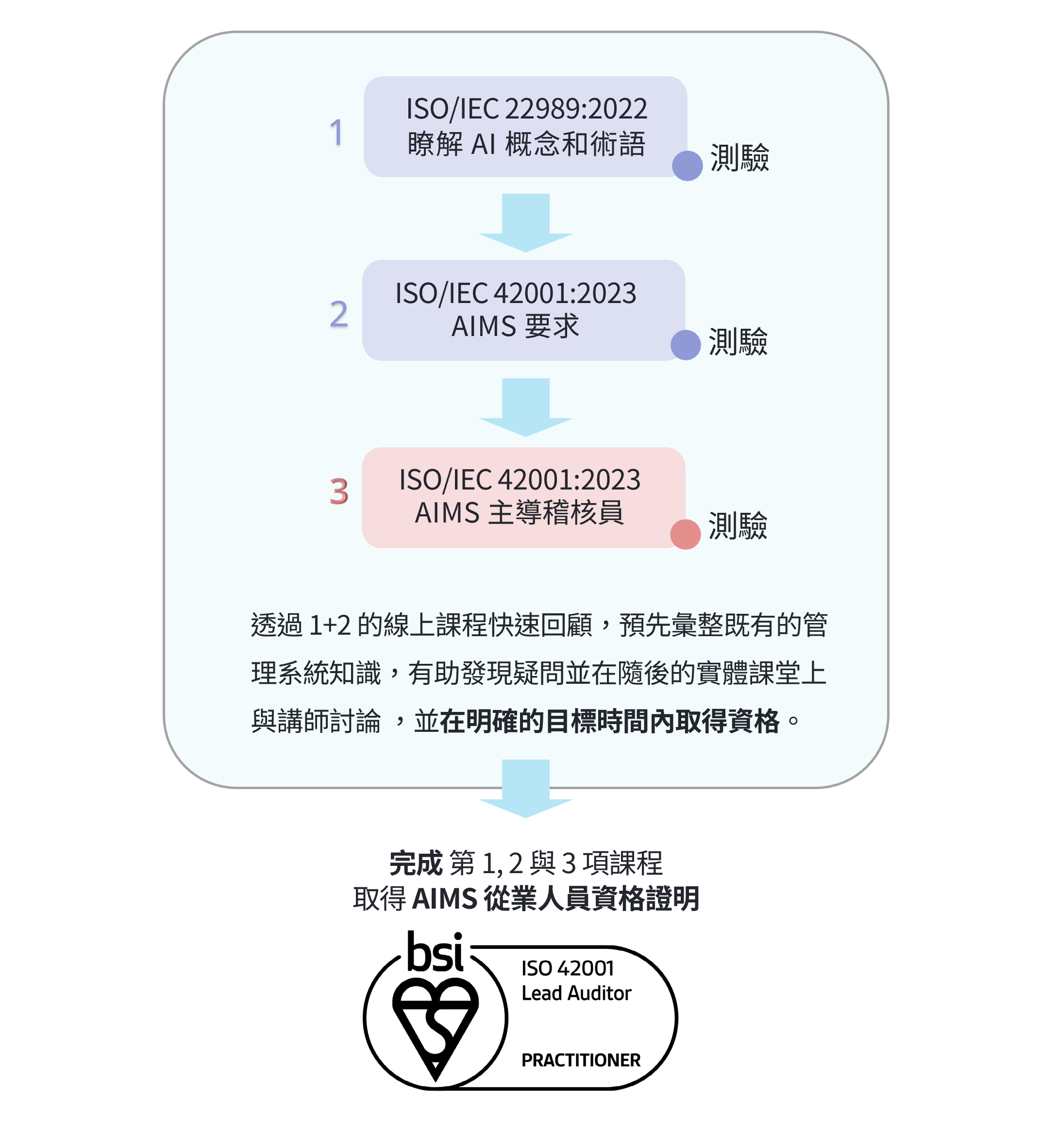 ISO42001-PQ-pathway-simplified.png