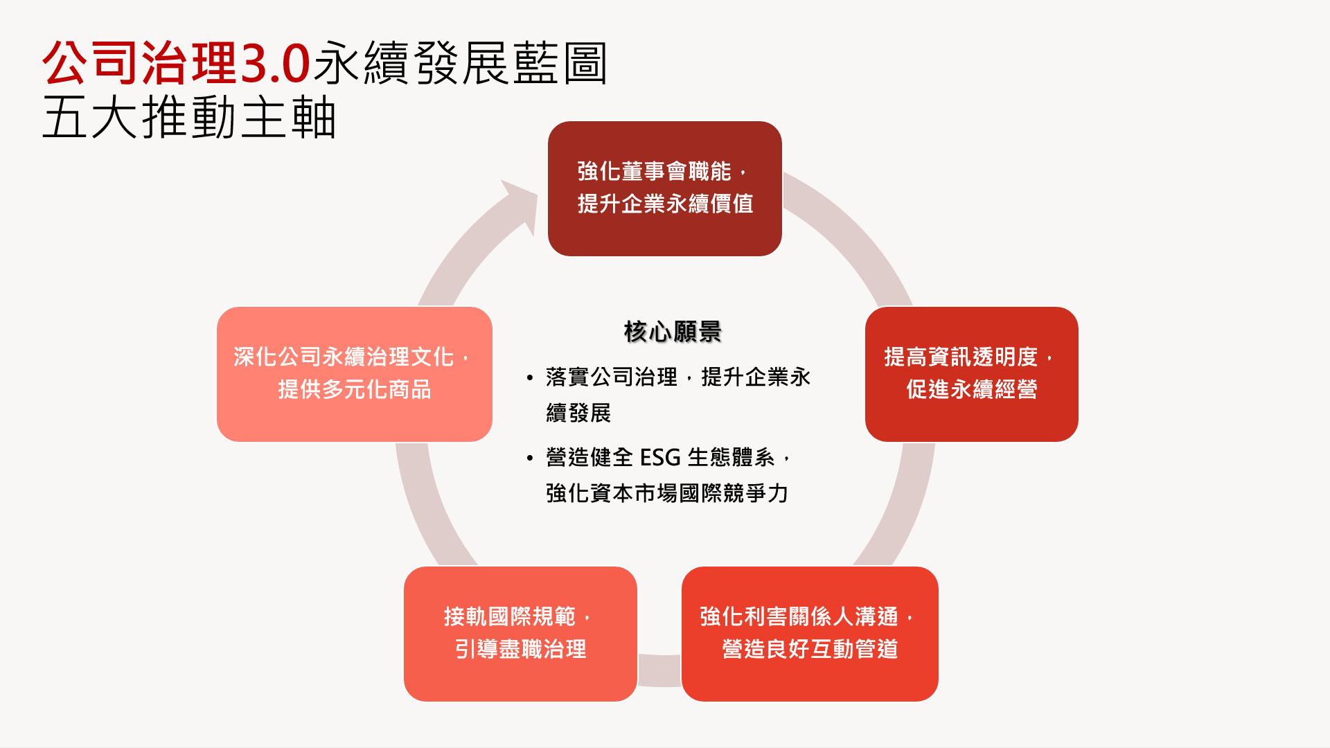 公司治理3.0永續發展藍圖─五大推動主軸