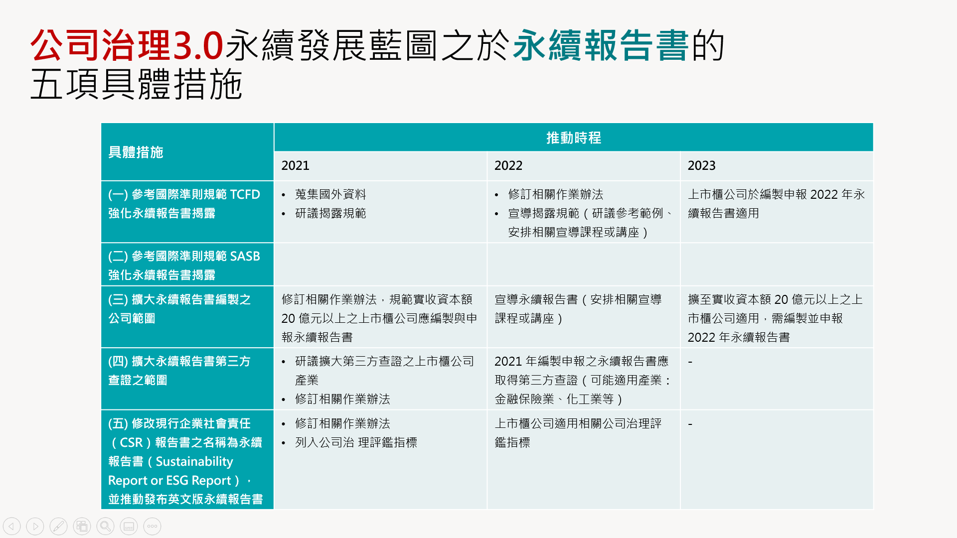 公司治理3.0永續發展藍圖之於永續報告書的五項具體措施