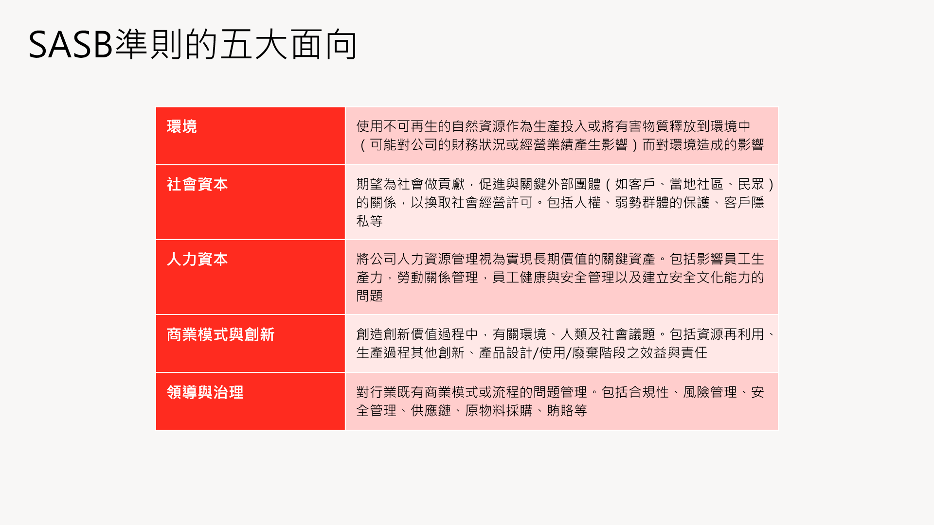 SASB準則的五大面向