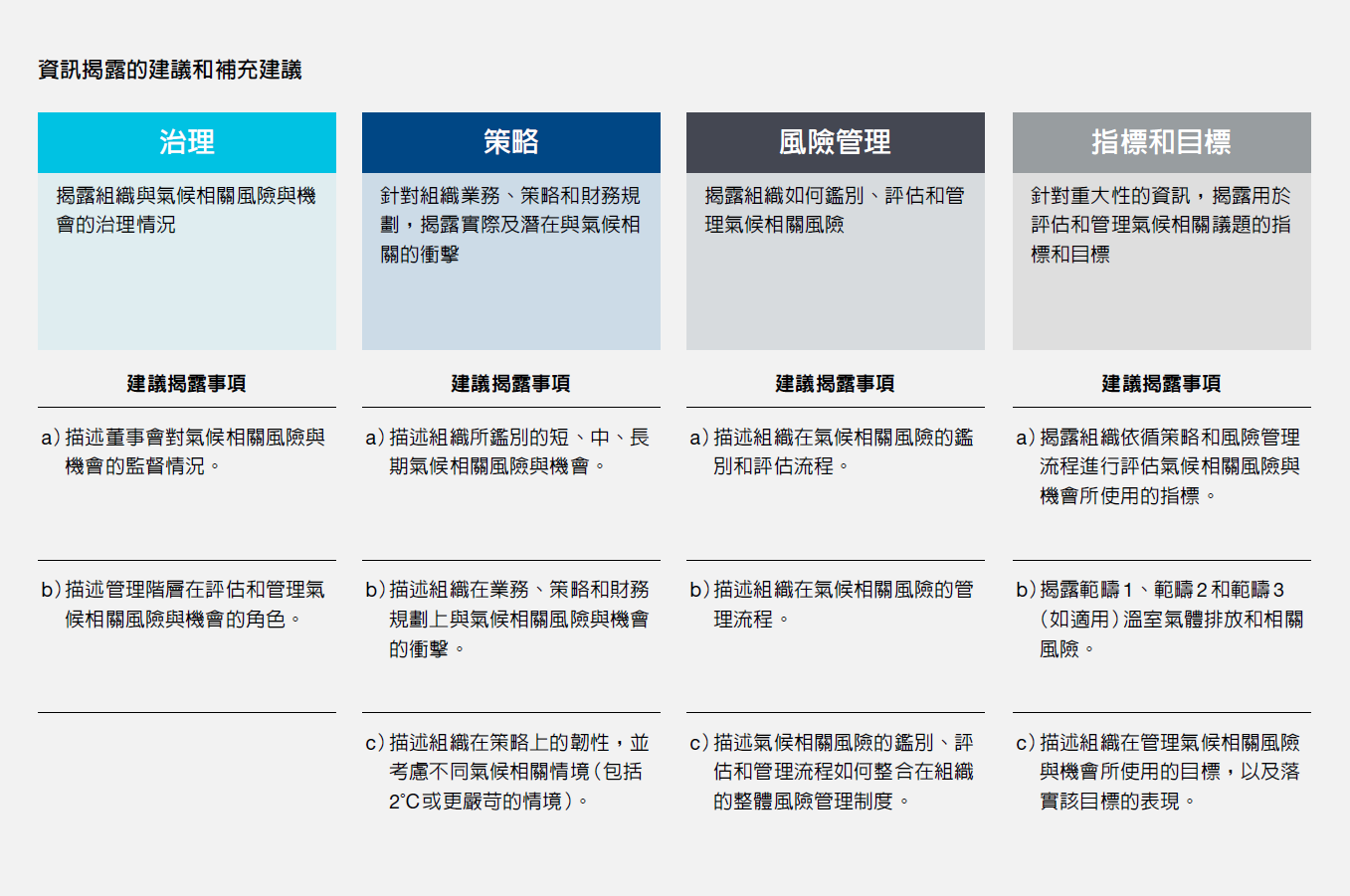 TCFD資訊揭露的建議和補充建議