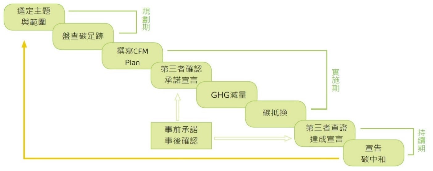 執行碳中和的八個步驟