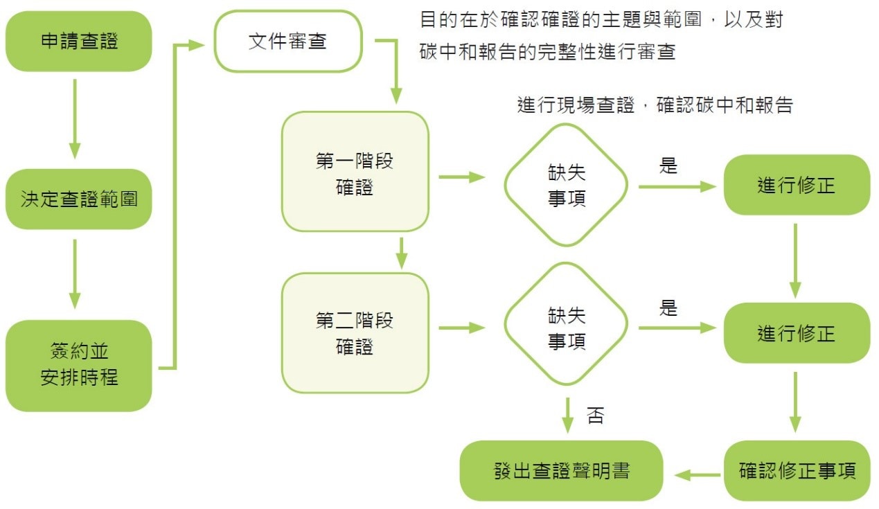 PAS 2060宣告碳中和確/查證程序