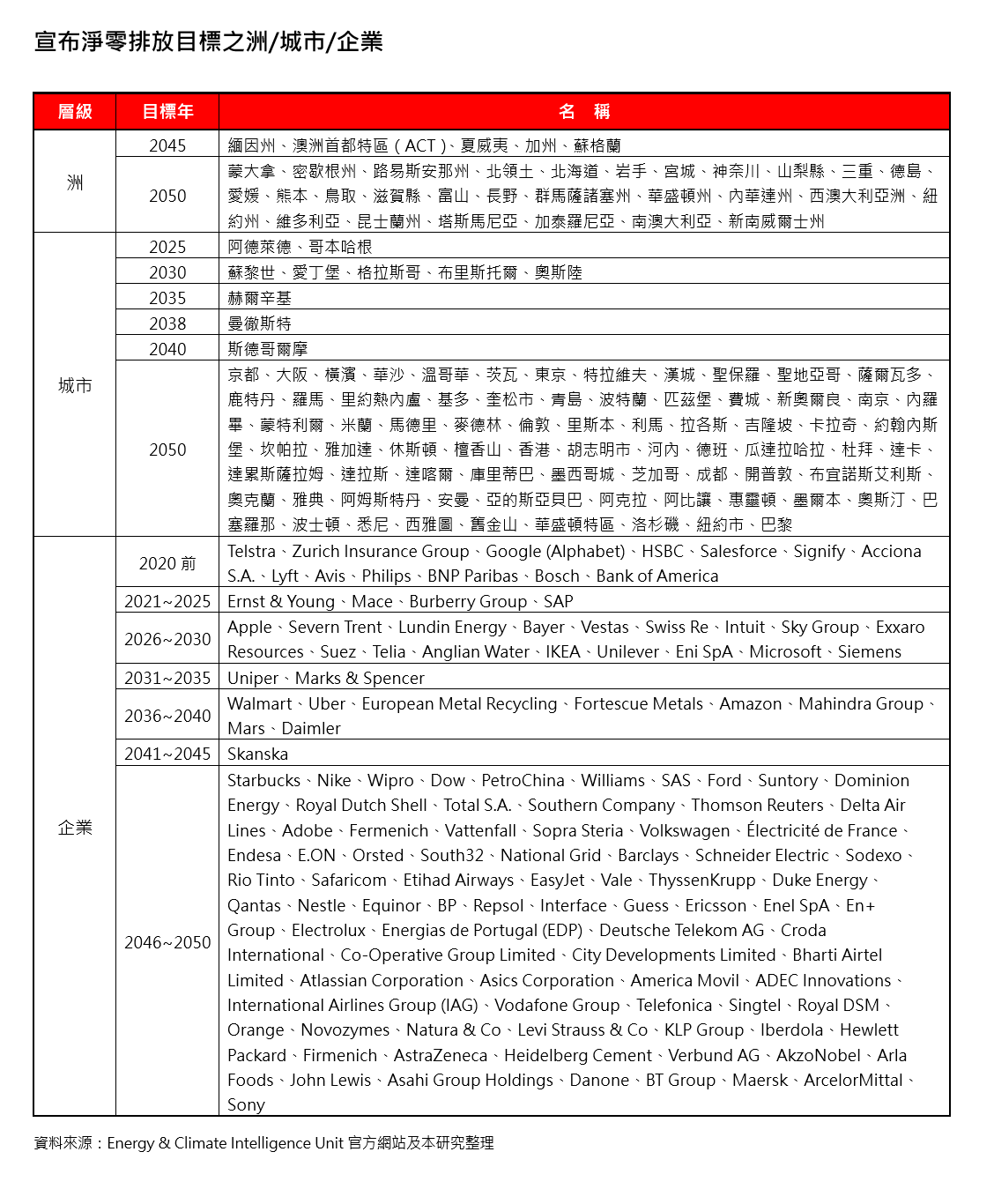 宣布淨零排放目標之洲/城市/企業