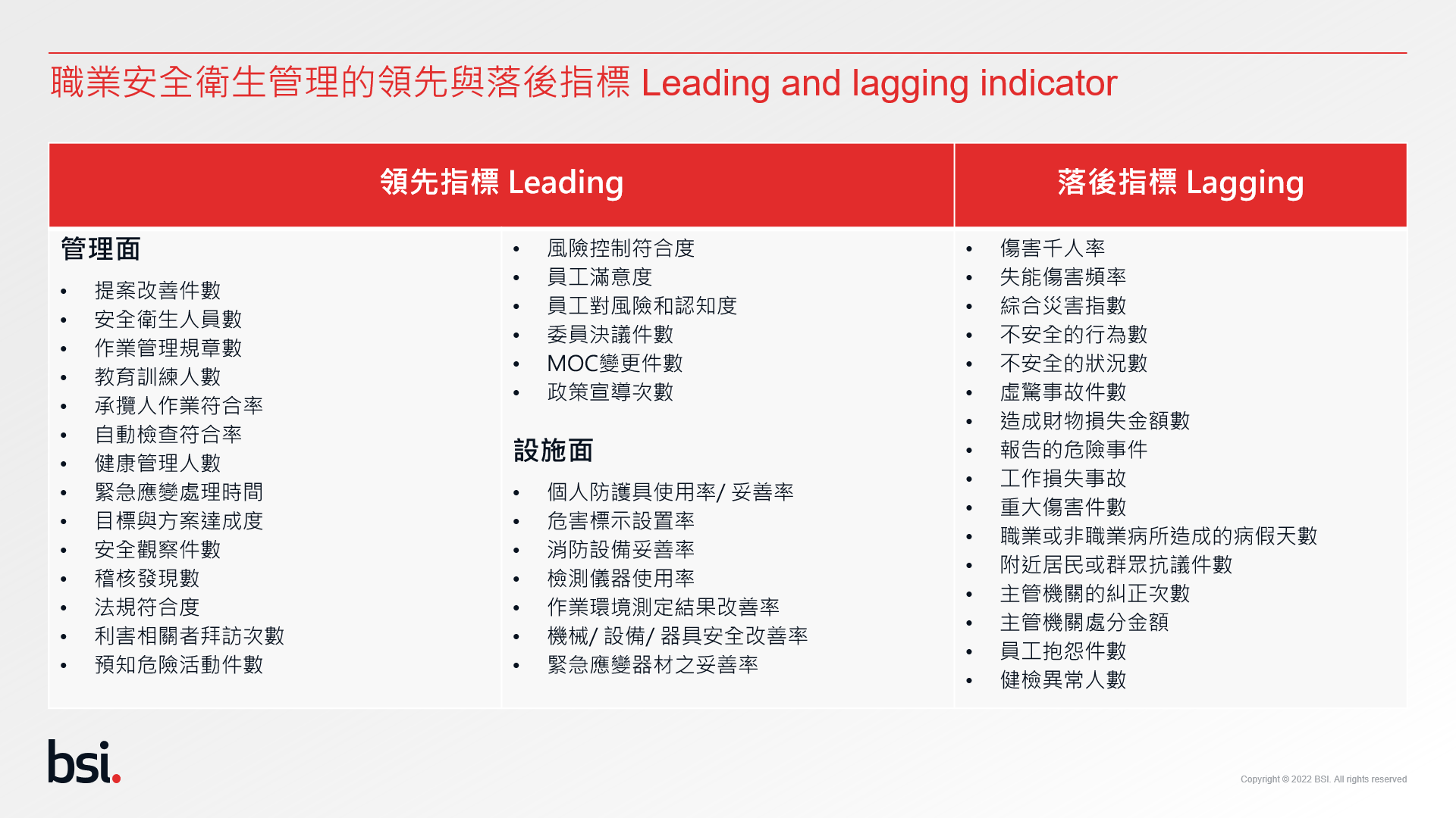 職安衛管理的領先與落後指標