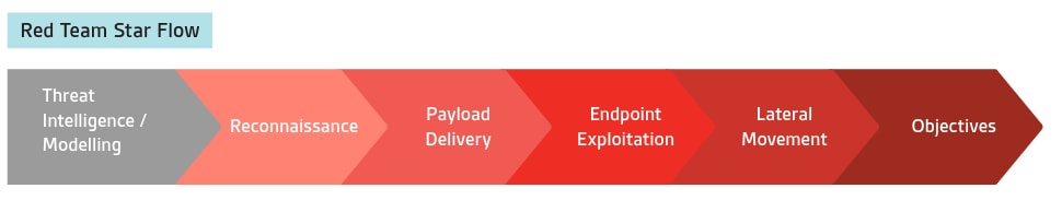 Red team star flow: Threat intelligence modelling, reconnaissance, payload delivery, endpoint extraction, lateral movement, objectives