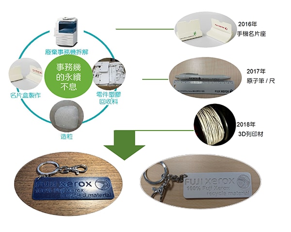 台灣富士全錄「事務機的永續不息」循環經濟模式