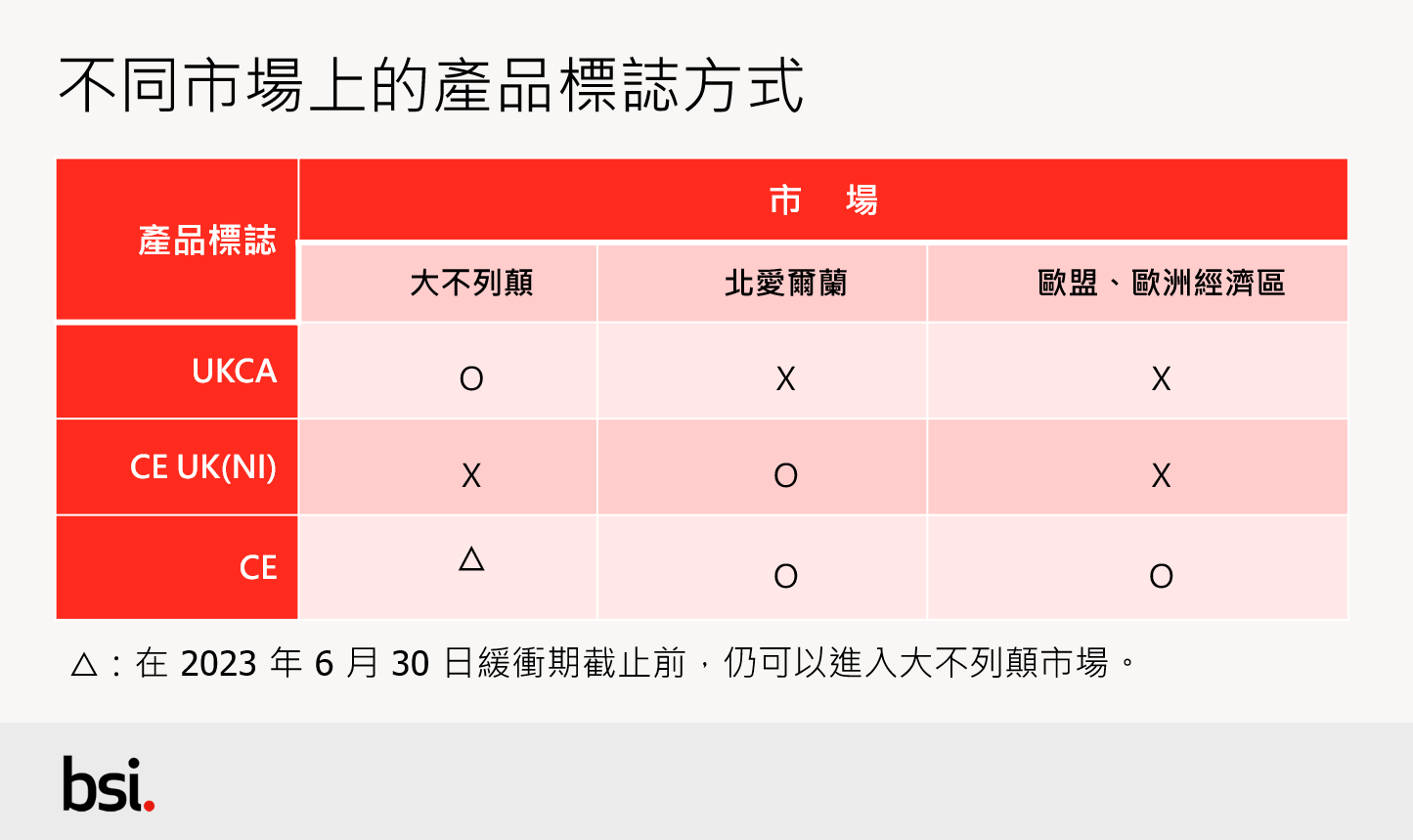 不同市場上的產品標誌方式