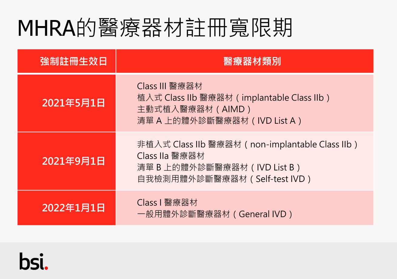 醫療器材註冊寬限期