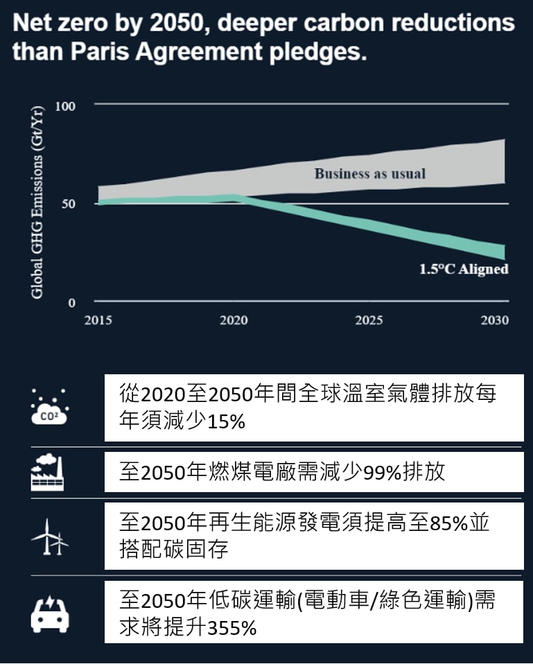 《巴黎協定》正式生效後，2050年之前國際間各項淨零碳排目標。